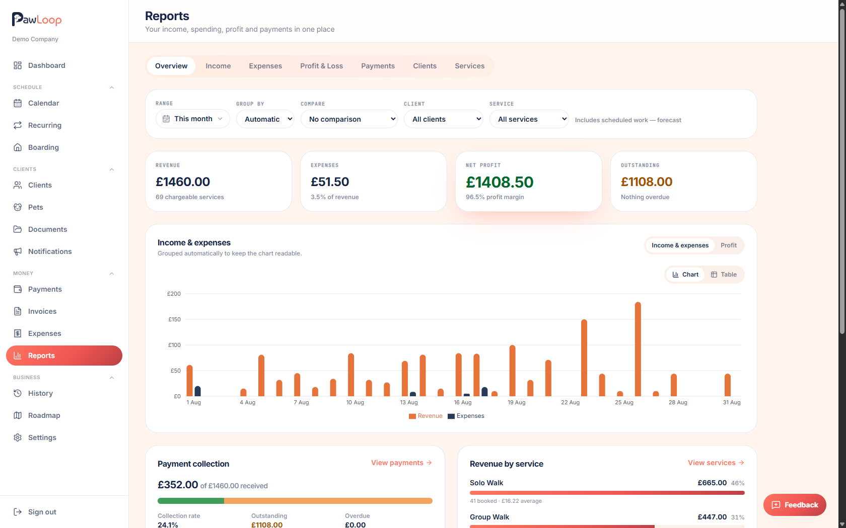 Overview report showing income, expenses and profit trend